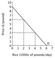 <strong>Refer to the accompanying figure. What is the price elasticity of demand when the price of rice is $6 per pound? </strong> A)0.5 B)0.67 C)2 D)3