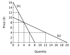 Refer to the accompanying figure. For demand curve D1, what is the price elasticity of demand when P = 12?   A) 12 B) 6 C) 4 D) 3