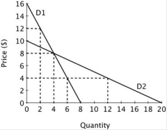 <strong>Refer to the accompanying figure. When P = 4, the price elasticity of demand for the demand curve D1 is ________ and D2 is ________. </strong> A)3; 3 B)2/3; 1/3 C)1/3; 3 D)1/3; 2/3