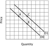 Refer to the accompanying figure. Let εX denote the price elasticity of demand at point X. Which of the following describes the relationship between εA, εB and εC?   A) εA> εC> εB B) εA> εB> εC C) εC> εB> εA D) εB> εC> εA