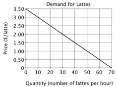 Refer to the accompanying figure. If the price of a latte increases from $2.00 to $2.50:   A) total expenditure would increase. B) total expenditure would stay the same. C) total expenditure would decrease. D) the change in total expenditure, if any, would depend on the supply curve.
