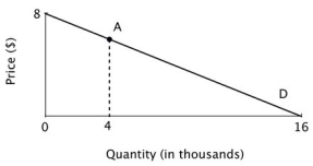 Refer to the accompanying figure. If the price of this good is initially $3, and price falls by a few cents, then what will happen to total expenditure on this good?   A) Total expenditure will rise. B) Total expenditure will not change. C) Total expenditure will fall. D) Total expenditure will fall to 0.