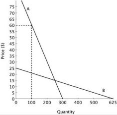 Suppose that a new drug has been approved to treat a life-threatening disease. The demand for that drug is shown on the accompanying graph. Prior to approval of this drug, the only treatment for this condition was any one of several non-prescription, or over-the-counter, pain relievers. The demand for one brand of the several non-prescription pain relievers is also shown on the graph.   Demand for the new drug is ________ while demand for one brand of the over-the-counter pain relievers is ________. A) the line labeled A; the line labeled B B) the line labeled B; the line labeled A C) the horizontal line at $60; the line labeled B D) the vertical line at 100; the line labeled A