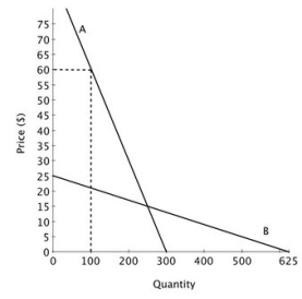 Suppose that a new drug has been approved to treat a life-threatening disease. The demand for that drug is shown on the accompanying graph. Prior to approval of this drug, the only treatment for this condition was any one of several non-prescription, or over-the-counter, pain relievers. The demand for one brand of the several non-prescription pain relievers is also shown on the graph.   At a price of $15 (the price at which the two demand curves intersect) , the price elasticity of demand for the new drug is ________ the price elasticity of demand for the over-the-counter pain reliever.  A) greater than B) less than C) the same as D) the reciprocal of