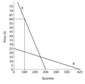 Suppose that a new drug has been approved to treat a life-threatening disease. The demand for that drug is shown on the accompanying graph. Prior to approval of this drug, the only treatment for this condition was any one of several non-prescription, or over-the-counter, pain relievers. The demand for one brand of the several non-prescription pain relievers is also shown on the graph.   The manufacturer of the over-the-counter pain reliever would ________ total revenue by increasing the price from $15 to $16. A) increase B) decrease C) experience no change in D) experience an uncertain change in