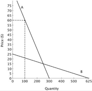 Suppose that a new drug has been approved to treat a life-threatening disease. The demand for that drug is shown on the accompanying graph. Prior to approval of this drug, the only treatment for this condition was any one of several non-prescription, or over-the-counter, pain relievers. The demand for one brand of the several non-prescription pain relievers is also shown on the graph.   A likely reason for the difference in the slopes of the demand curves is that: A) the over-the-counter pain reliever has many substitutes, but the new drug does not. B) one drug is new on the market, but the other has been available for a long time. C) one drug is heavily regulated by the Food and Drug Administration and the other is not. D) one market is in equilibrium and the other is not.