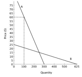 Suppose that a new drug has been approved to treat a life-threatening disease. The demand for that drug is shown on the accompanying graph. Prior to approval of this drug, the only treatment for this condition was any one of several non-prescription, or over-the-counter, pain relievers. The demand for one brand of the several non-prescription pain relievers is also shown on the graph.   If the manufacturer of the new drug chose to increase its price from $30 to $35, consumers would buy ________ doses, and have ________ total expenditures. A) more; higher B) fewer; lower C) more; lower D) fewer; higher