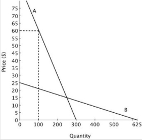 Suppose that a new drug has been approved to treat a life-threatening disease. The demand for that drug is shown on the accompanying graph. Prior to approval of this drug, the only treatment for this condition was any one of several non-prescription, or over-the-counter, pain relievers. The demand for one brand of the several non-prescription pain relievers is also shown on the graph.   If the manufacturer of the new drug chose to increase its price from $70 to $75, consumers would buy ________ doses, and have ________ total expenditures. A) more; higher B) fewer; lower C) more; lower D) fewer; higher