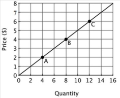 Refer to the accompanying figure. What is the slope of the supply curve?   A) 4 B) 2 C) 1/2 D) 1