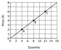 Refer to the accompanying figure. What is the price elasticity of supply at point A?   A) 4 B) 2 C) 1 D) 1/2