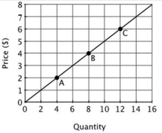 Refer to the accompanying figure. What is the price elasticity of supply at point B and point C?   A) 1/2; 3/4 B) 3/4; 1/2 C) 3; 2 D) 1; 1