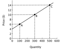 Refer to the accompanying figure. If P = $6, then the price elasticity of supply is:   A) less than zero B) positive, but less than one C) one D) greater than one