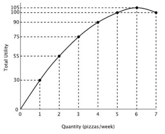 <strong>Refer to the accompanying figure. The total utility of consuming 4 pizzas a week is: </strong> A)15 B)22.5 C)75 D)90