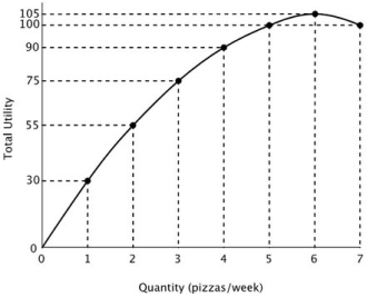 <strong>Refer to the accompanying figure. The marginal utility of the 6ᵗʰ pizza is: </strong> A)95 B)100 C)5 D)17.5