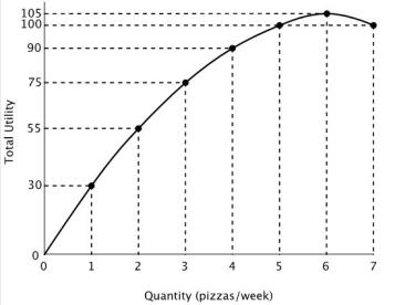 <strong>Refer to the accompanying figure. The marginal utility of the 7ᵗʰ pizza is </strong> A)100. B)5. C)-100. D)-5.