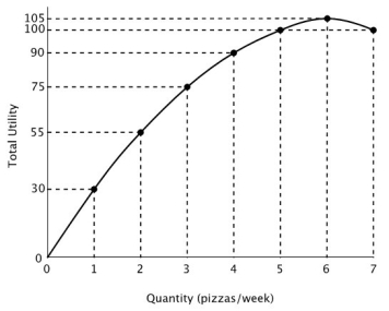<strong>Refer to the accompanying figure. Total utility increases with each additional pizza up to the ________ and then declines, but marginal utility ________ with each additional pizza consumed. </strong> A)7ᵗʰ pizza; increases B)6ᵗʰ pizza; increases C)5ᵗʰ pizza; stays the same D)6ᵗʰ pizza; decreases