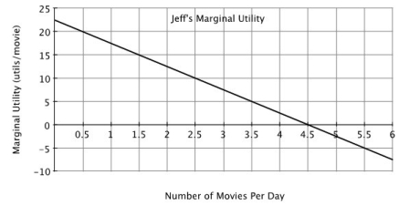<strong>Refer to the accompanying figure. For Jeff, the consumption of movies reflects the law of: </strong> A)demand. B)diminishing marginal utility. C)total utility maximization. D)marginal utility maximization.