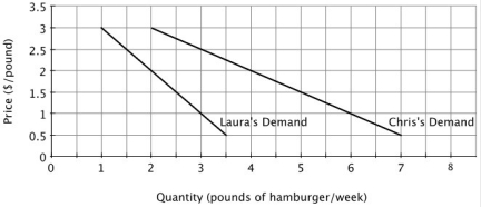 Refer to the accompanying figure. If Laura and Chris are the only two consumers in this market, then at a price of $2.00 per pound, the market demand for hamburger is:   A) 2 pounds per week. B) 4 pounds per week. C) 6 pounds per week. D) 8 pounds per week.