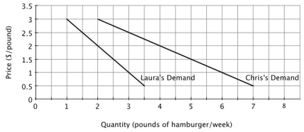 Refer to the accompanying figure. If Laura and Chris are the only two consumers in this market then at a price of $2.50 per pound, the market demand for hamburger is:   A) 1.5 pounds per week. B) 3 pounds per week. C) 4 pounds per week. D) 4.5 pounds per week.