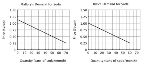 Refer to the accompanying figures. If Mallory and Rick are the only two consumers in this market and the price of soda is $0.75 per can, then what will be the market demand for soda each month?   A) 70 B) 50 C) 30 D) 20