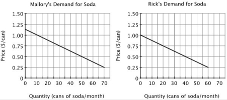 Refer to the accompanying figures. If Mallory and Rick are the only two consumers in this market, then the market demand for soda will be 90 cans per month when the price of a can of soda is ________.   A) $1.50 B) $1.25 C) $0.75 D) $0.50