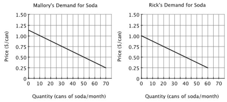 Refer to the accompanying figures. If Mallory and Rick are the only two consumers in this market and the price of soda increases from $0.75 to $1.00 per can, the quantity of soda demanded in the market will ________ by ________ cans per month.   A) decrease; 20 B) increase; 20 C) decrease; 40 D) increase; 40