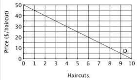 The accompanying figure shows the annual demand for haircuts for one person in the town of Beaumont. There are a total of 300 residents in Beaumont, each with this same demand curve.   If the residents of Beaumont purchase a total of 1,800 haircuts each year, then the market price for a haircut must be: A) $40. B) $35. C) $30. D) $20.