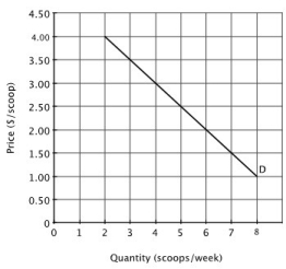 The accompanying figure below shows a single consumer's demand for ice cream at the student union.   During a regular semester, there are 500 students on campus. Each student's weekly demand for ice cream is shown above. When the price of ice cream is $2.00 per scoop, those 500 students purchase a total of ________ scoops per week from the student union. A) 2,000 B) 2,500 C) 3,000 D) 5,000