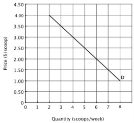 The accompanying figure shows a a single consumer's demand for ice cream at the student union.   During the summer, there are 300 students on campus. Each student's weekly demand for ice cream is shown above. When the price of ice cream is $2.00 per scoop, those 300 students purchase a total of ________ scoops per week from the student union. A) 1,200 B) 1,500 C) 1,800 D) 3,000