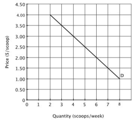 The accompanying figure shows a single consumer's demand for ice cream at the student union.   If there are 1,000 students on campus during a regular semester, and each student's weekly demand for ice cream is shown above, then when the student union charges $3.00 per scoop, those 1,000 students purchase a total of ________ scoops per week. A) 400 B) 1,000 C) 2,000 D) 4,000