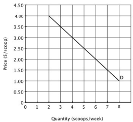 The accompanying figure shows a single consumer's demand for ice cream at the student union.   The student union sells a total of 7,200 scoops of ice cream each week at a price of $2.00 per scoop. If every student who buys ice cream has the demand curve shown above, then there must be ________ students purchasing ice cream each week. A) 800 B) 1,200 C) 1,500 D) 2,000