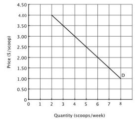 The accompanying figure shows a single consumer's demand for ice cream at the student union.   An increase in the number of students on this campus would cause: A) the demand curve shown above to shift to the right. B) the demand curve shown above to shift to the left. C) the market demand curve for ice cream from the student union to shift to the right. D) no change in the market demand curve for ice cream from the student union.