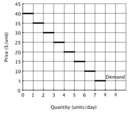 The accompanying figure shows the demand curve for a product that can be sold only in whole-number amounts.   What is the maximum price that any buyer would be willing to pay for the first unit? A) 40 B) 35 C) 25 D) 15