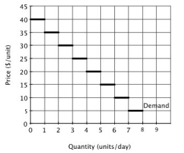 The accompanying figure shows the demand curve for a product that can be sold only in whole-number amounts.   At a price of $15 per unit, what would be the total consumer surplus in this market each day? A) $0 B) $6 C) $15 D) $75