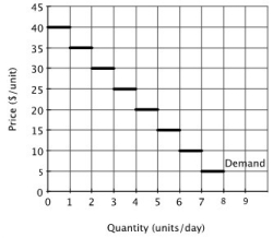 The accompanying figure shows the demand curve for a product that can be sold only in whole-number amounts.   At a price of $25 per unit, what would be the total consumer surplus in this market each day? A) $0 B) $5 C) $15 D) $30