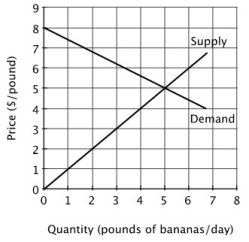 Refer to the accompanying figure. What is the equilibrium price of bananas in this market?   A) $0/pound B) $1/pound C) $4/pound D) $5/pound