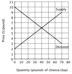 Refer to the accompanying figure. What is total consumer surplus at the market equilibrium?   A) $6 per day B) $80 per day C) $160 per day D) $240 per day