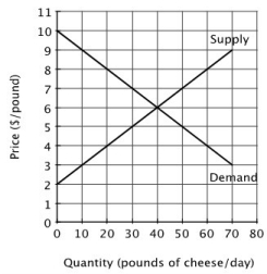 Refer to the accompanying figure. Suppose the dairy lobby convinces the government to impose price controls in this market. If the government requires cheese to be sold for a price of $8 per pound, then, relative to before the price controls, total consumer surplus in the market would:   A) increase. B) decrease. C) not change. D) increase and then decrease.