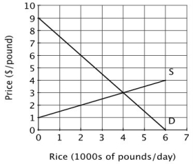 Refer to the accompanying figure. At the equilibrium price, total consumer surplus in this market is:     A) $4,000 per day. B) $8,000 per day. C) $12,000 per day. D) $24,000 per day.