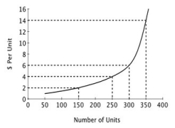 <strong>For a given seller, the accompanying figure shows the relationship between the number of units produced and the opportunity cost of producing an additional unit of output. What is this seller's reservation price for the 250ᵗʰ unit? </strong> A)$2 B)$4 C)$8 D)$14