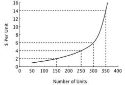<strong>For a given seller, the accompanying figure shows the relationship between the number of units produced and the opportunity cost of producing an additional unit of output. If the market price of this good is $6, how many units would this seller produce? </strong> A)50 B)150 C)250 D)300