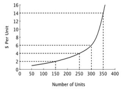 <strong>For a given seller, the accompanying figure shows the relationship between the number of units produced and the opportunity cost of producing an additional unit of output. As the market price of this good increases, the quantity produced by this seller will ________. </strong> A)increase B)decrease C)stay the same D)stay the same until the price rises above $6 per unit, and then it will increase