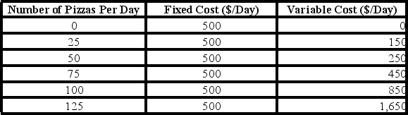 <strong>The accompanying table shows a pizzeria's fixed cost and variable cost at different levels of output. Pizzas sell for $20 each. When the pizzeria makes 125 pizzas per day, its total revenue is ________.</strong> A)$2,500 B)$1,250 C)$125 D)$20