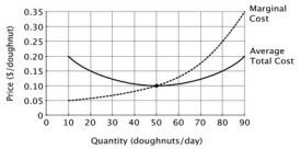 Refer to the accompanying figure. At quantities less than 50 doughnuts per day:   A) marginal cost is declining. B) the return to the firm's variable factors of production must be increasing. C) average cost is declining because marginal cost is increasing. D) average cost is declining because marginal cost is less than average cost.