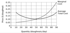 Refer to the accompanying figure. If the market for doughnuts is perfectly competitive, then assuming this firm can earn enough revenue to cover its variable cost, it should produce:   A) 50 doughnuts per day. B) the quantity of doughnuts at which average total cost equals the market price. C) the quantity of doughnuts at which marginal cost equals the market price. D) the quantity of doughnuts at which average total cost is minimized.
