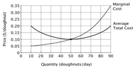 Refer to the accompanying figure. If the market for doughnuts is perfectly competitive, and the price of a doughnut is 10 cents, then this firm:   A) should shut down. B) should produce 50 doughnuts. C) should shut down in the long run. D) will earn an economic loss.