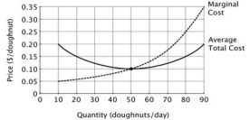 Refer to the accompanying figure. If the market for doughnuts is perfectly competitive, and the price of a doughnut is 25 cents, then this firm should:   A) shut down. B) produce 90 doughnuts. C) produce 80 doughnuts. D) produce 50 doughnuts.