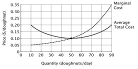 Refer to the accompanying figure. If the market for doughnuts is perfectly competitive, and the price of a doughnut is 25 cents, then at this firm's profit maximizing level of output, the firm will earn an economic ________ of ________ per day.   A) profit; $80 B) profit; $8 C) loss; $10 D) loss; $80