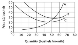 The accompanying graph shows the cost curves for Moe's mushroom gathering business, which is perfectly competitive.   If mushrooms sell for $10 per bushel, and Moe chooses the profit-maximizing quantity, he will gather: A) 50 bushels. B) 20 bushels. C) 30 bushels. D) zero bushels.