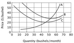 The accompanying graph shows the cost curves for Moe's mushroom gathering business, which is perfectly competitive.   If mushrooms sell for $40 per bushel, and Moe chooses the profit-maximizing quantity, he will: A) earn zero profit. B) earn negative profit (a loss) . C) earn positive profit. D) shut down.